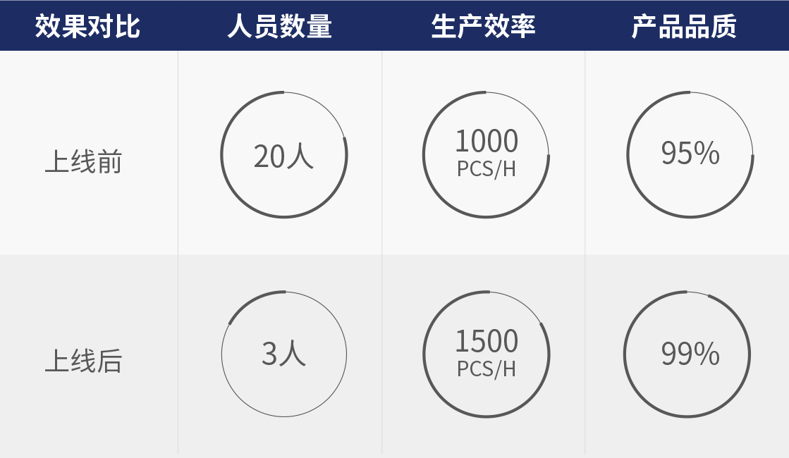 PCBA 自動線體